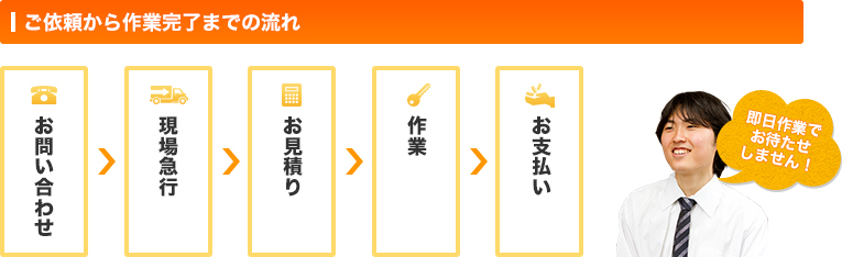 ご依頼から作業完了までの流れ